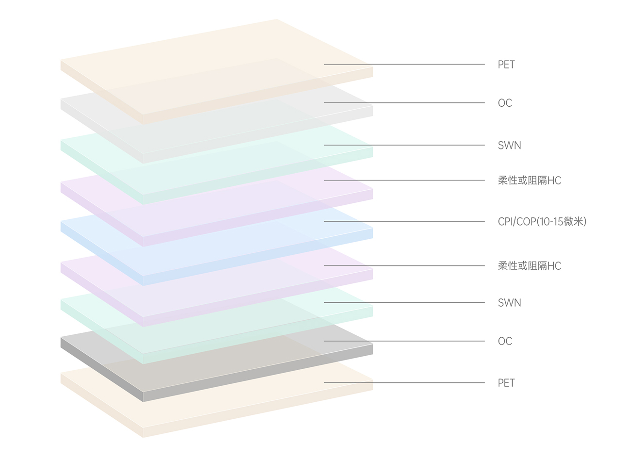 CPI/COP双面纳米银线膜---柔性触控(图1)